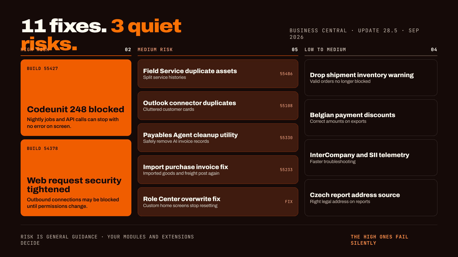 Chart titled “11 fixes, 3 quiet risks” for Business Central Update 28.5, grouped by risk level: two high-risk items (Codeunit 248 blocked in background and API sessions, build 55427; Web Request security tightened, build 54378), five medium-risk items, and four low-to-medium items.