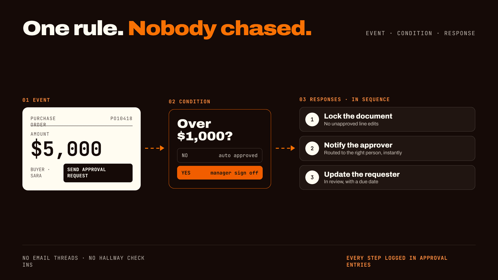 Diagram titled “One rule, nobody chased,” showing a $5,000 purchase order triggering a Send Approval Request event, a condition checking whether it is over $1,000, and three automated responses in sequence: lock the document, notify the approver, and update the requester.