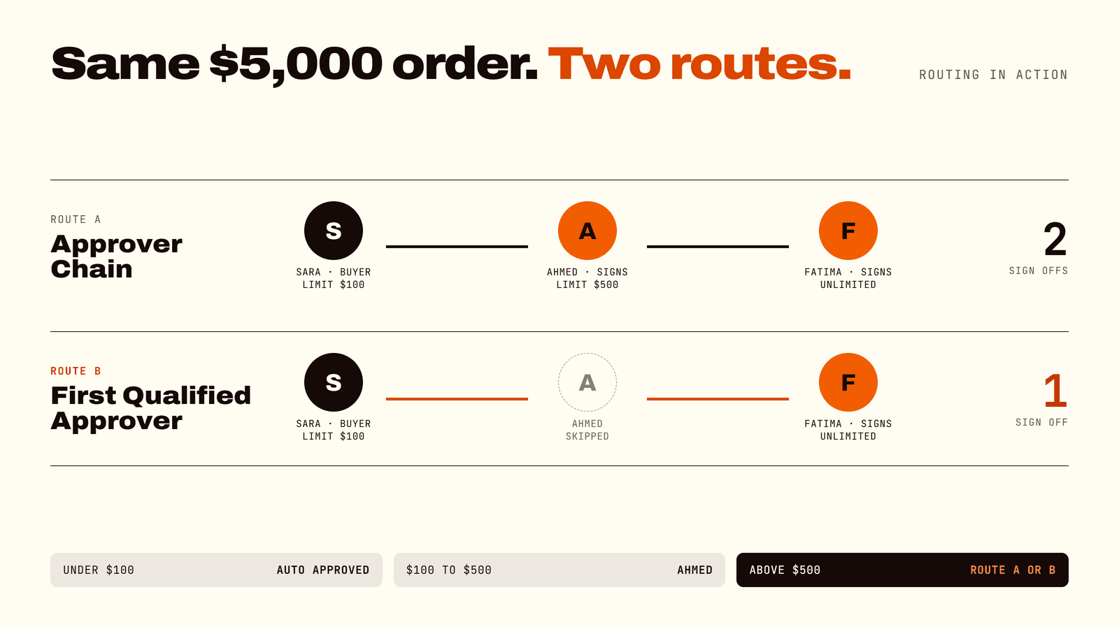 Diagram titled “Same $5,000 order, two routes,” comparing Approver Chain (Sara to Ahmed to Fatima, 2 sign-offs) against First Qualified Approver (Sara straight to Fatima, Ahmed skipped, 1 sign-off), with a strip showing which route handles orders under $100, $100–$500, and above $500.
